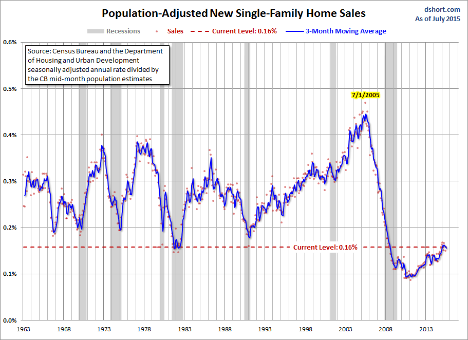 Population Adjusted Home Sales Chart