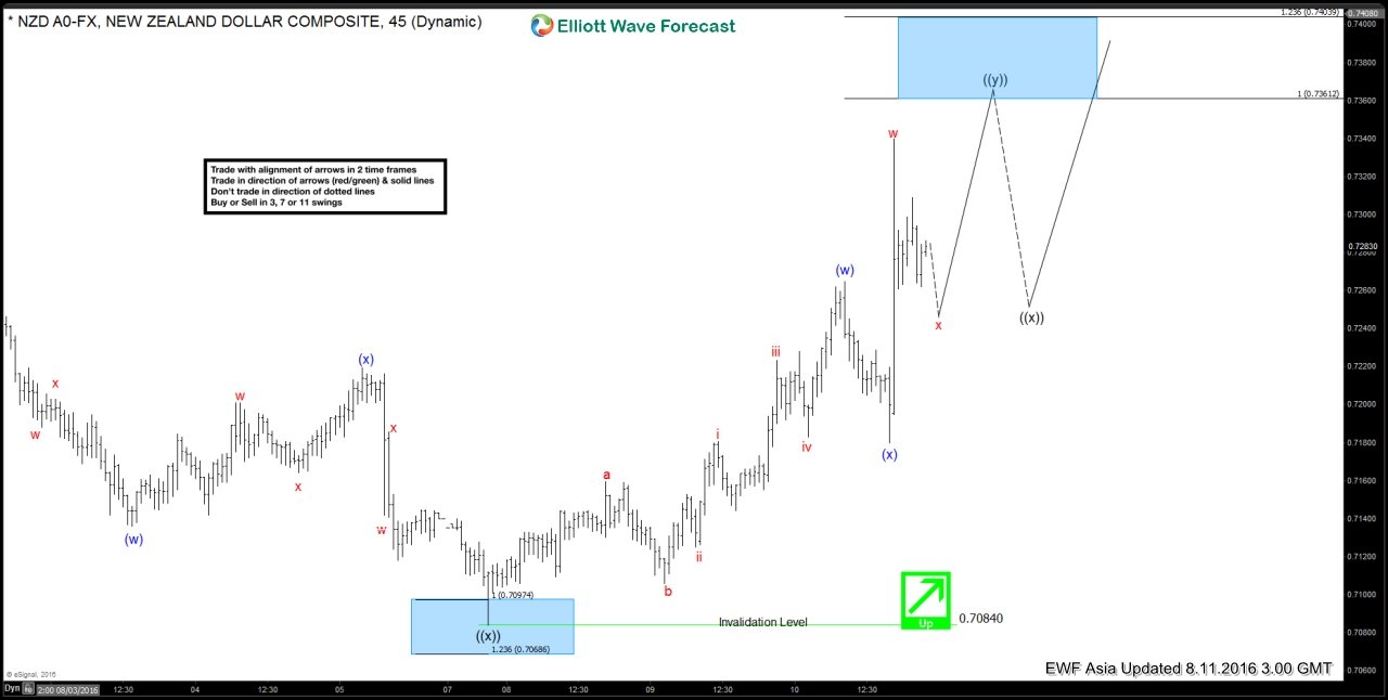 NZD/USD Chart