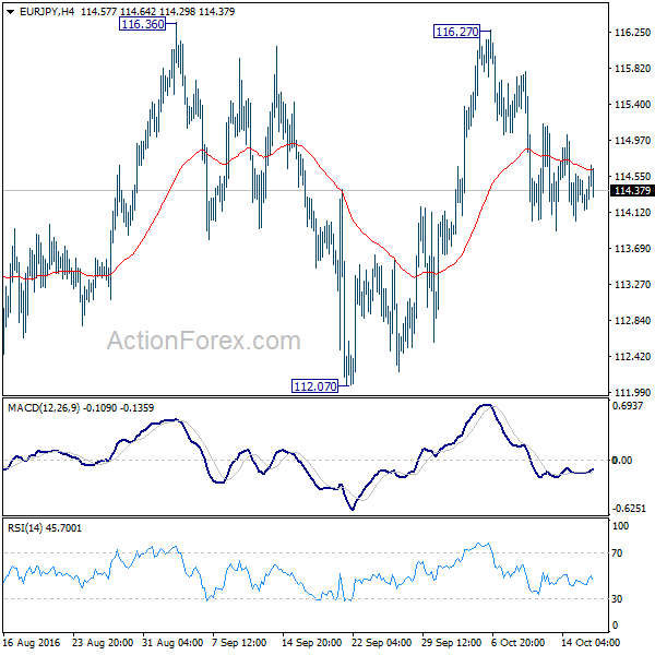 EUR/JPY 4 Hours Chart