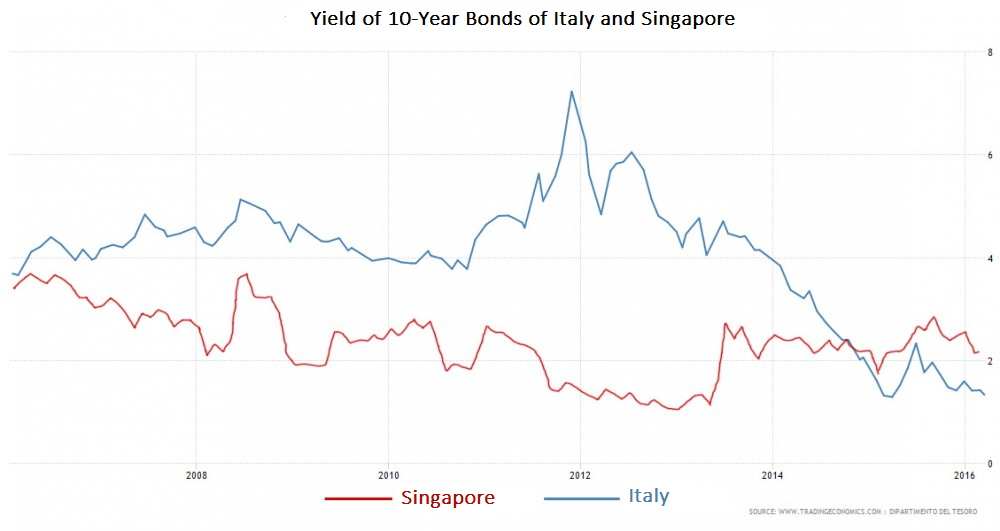 Yield Of 10 year bonds of Italy and Singapore
