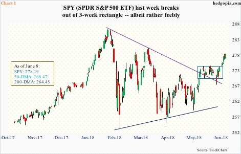 SPY, daily