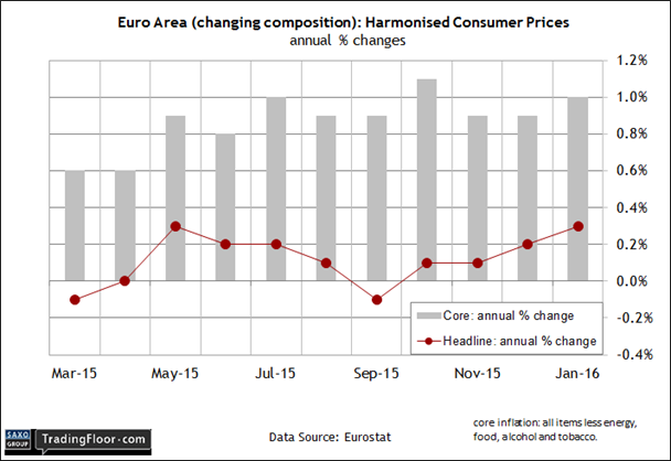 Eurozone: Harmonised Consumer Prices