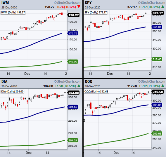 IWM-SPY-DIA-QQQ Indices Daily Chart