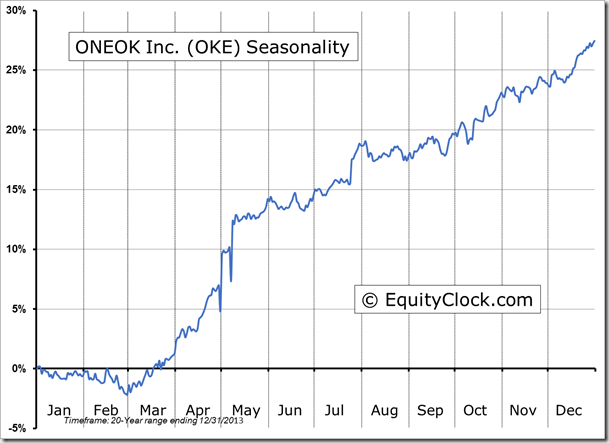 OKE Seasonality Chart