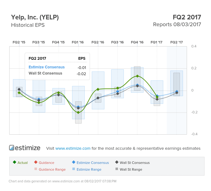 Yelp Earnings