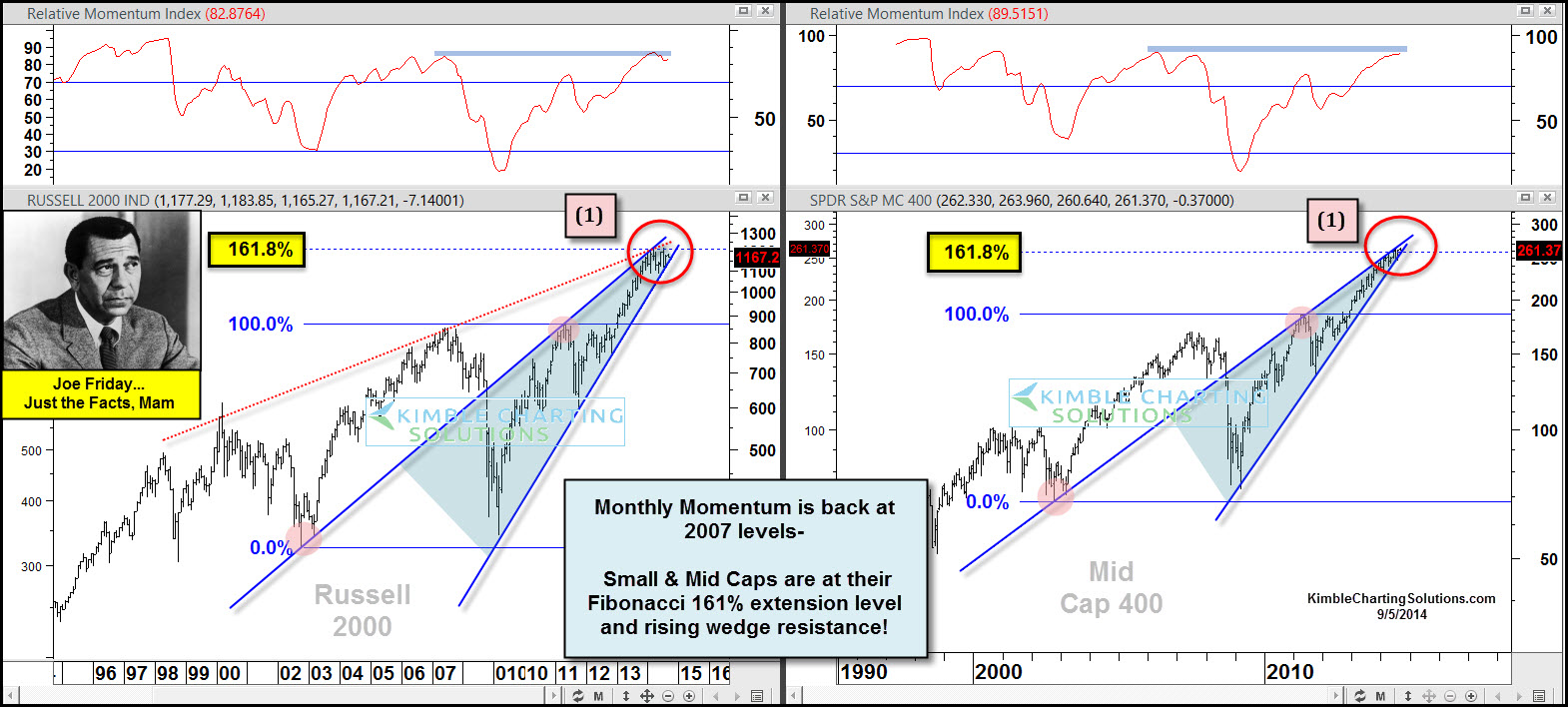 Russell 2000 (L), SPDR S&P MidCap 400