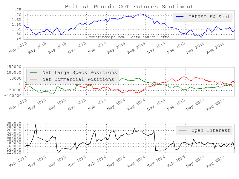 GBP COT