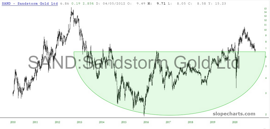 Sandstorm Gold Ltd Chart