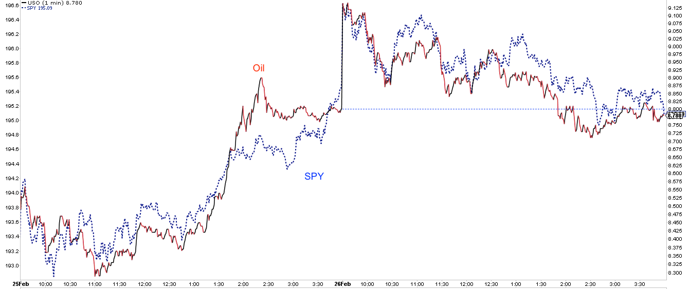 USO:SPY 1-Minute Chart