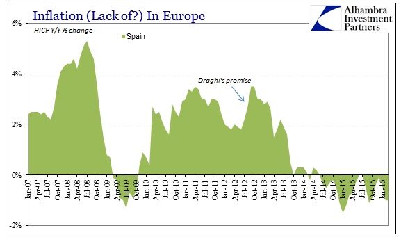 Inflation in Europe Spain