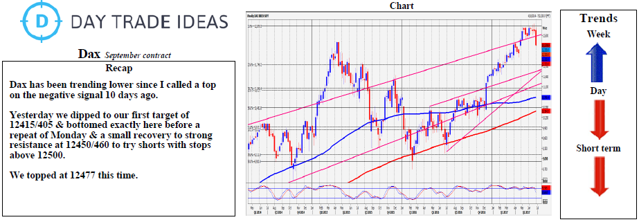 DAX Daily Chart