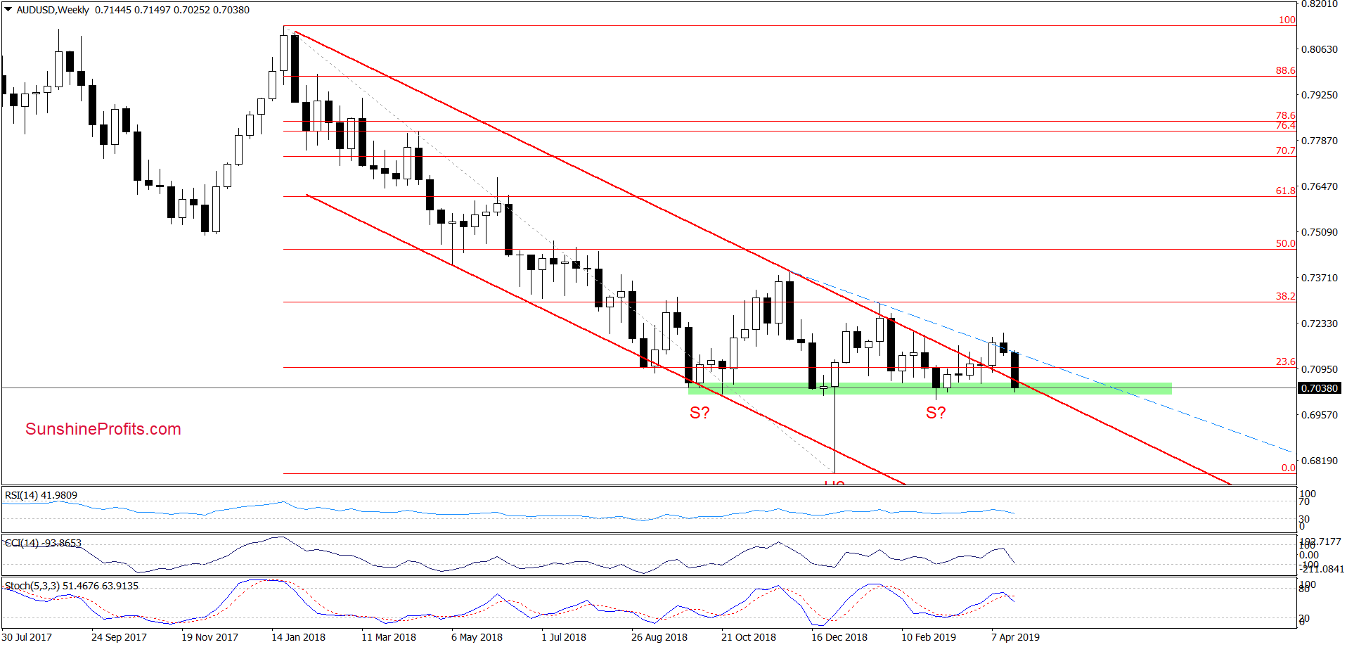 Weekly AUD/USD