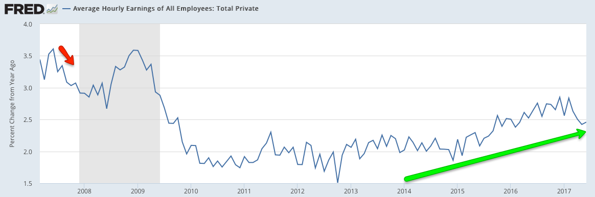 Average Hourly Earnings, All Employees: Total Private 2007-2017