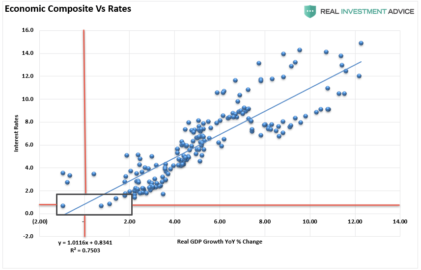 Economic Composite Vs Rates