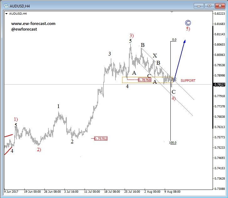 AUD/USD 4-Hour Chart