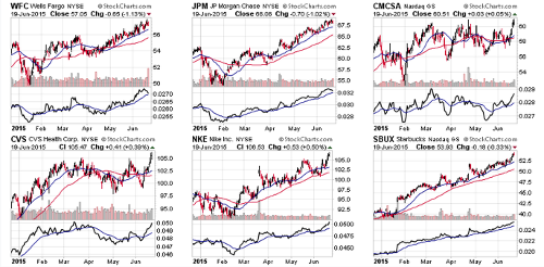 WFC, JPM, CMCSA, CVS, NKE, SBUX Chart