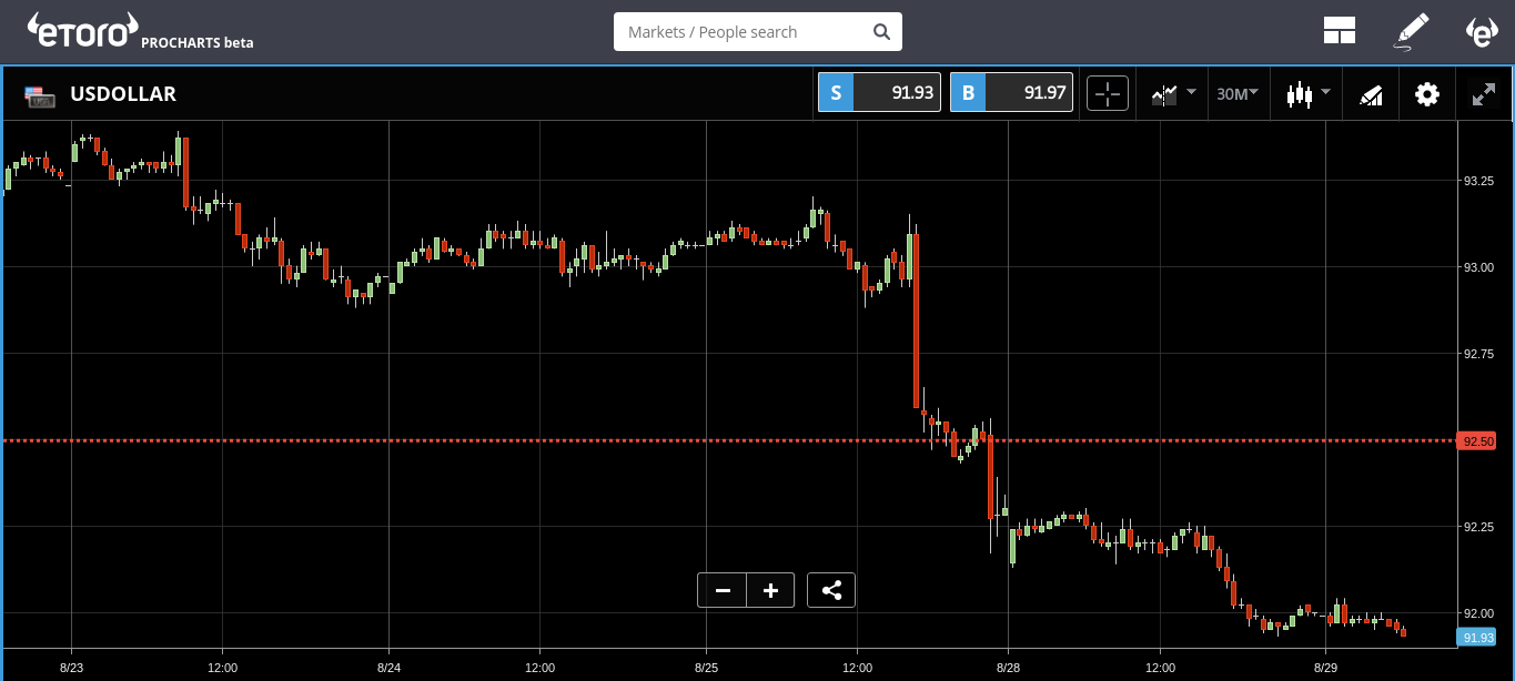 US Dollar Chart