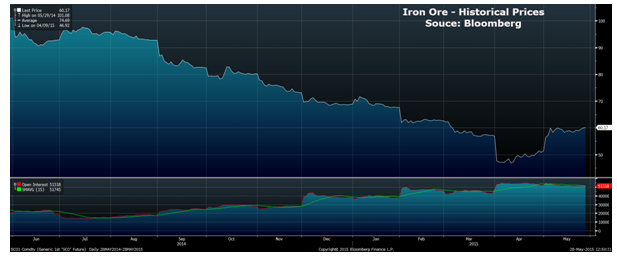 Iron Ore Historical Prices