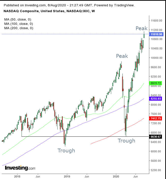 COMPQ Weekly 2017-2020