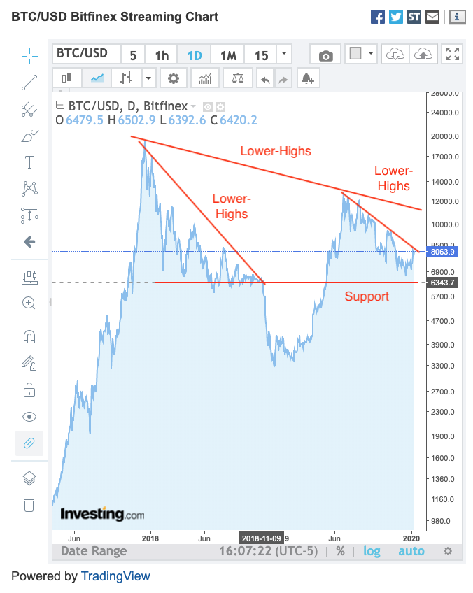 BTC Daily Chart