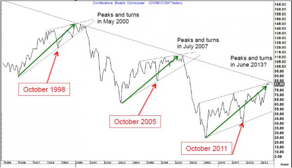 Consumer Sentiment