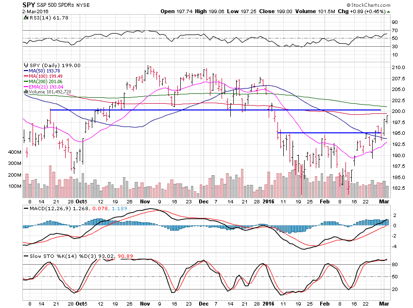 SPY Daily Chart