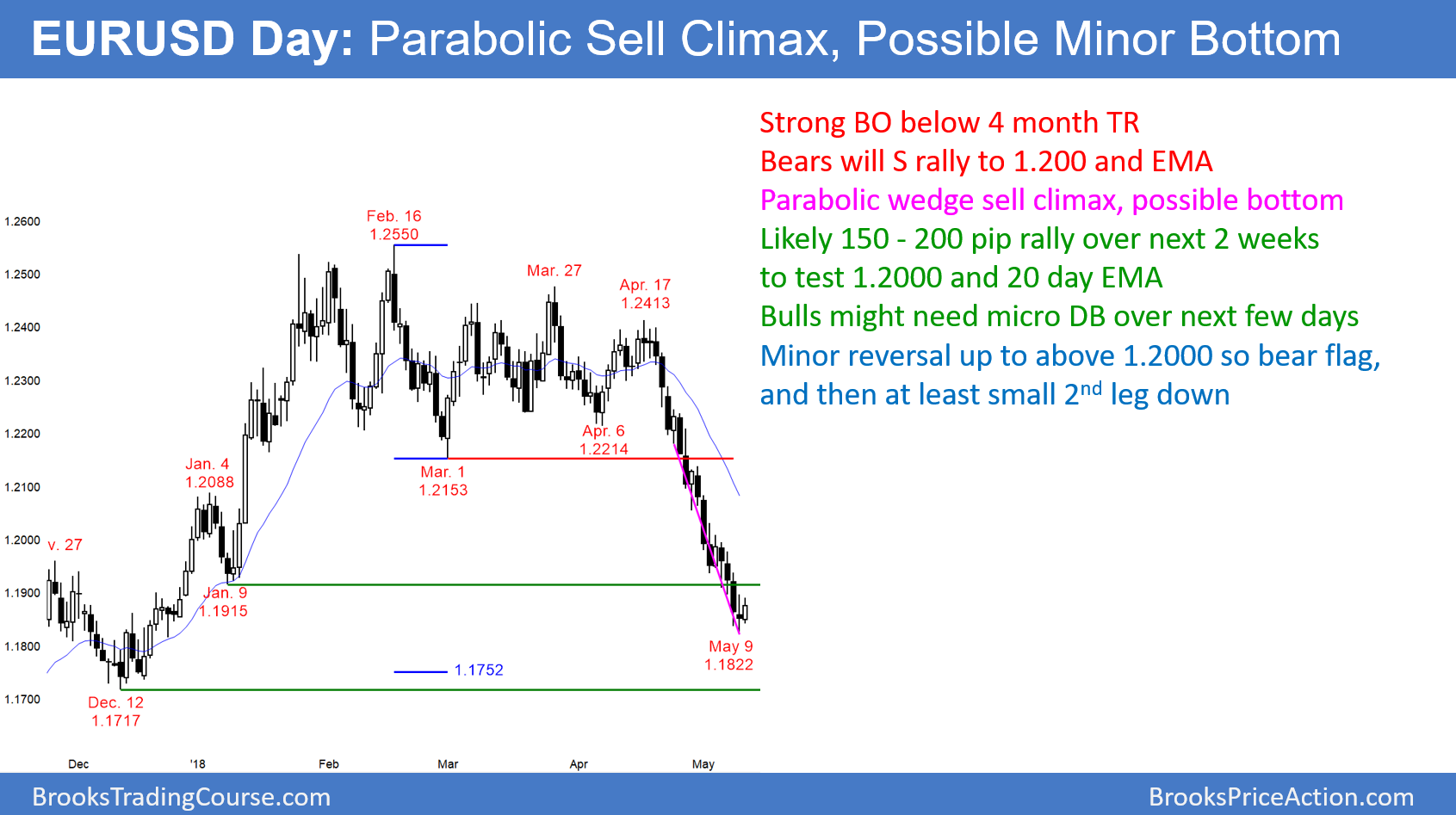 Eur usd forexpros