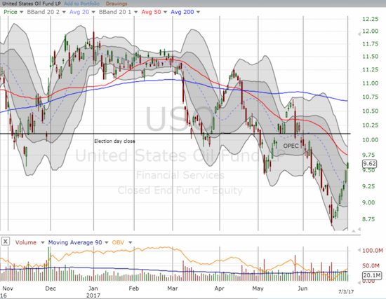 USO Chart