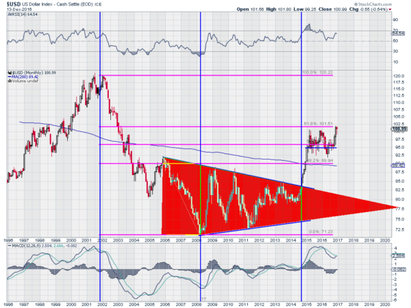 U.S. Dollar Index