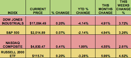 Indices Chart