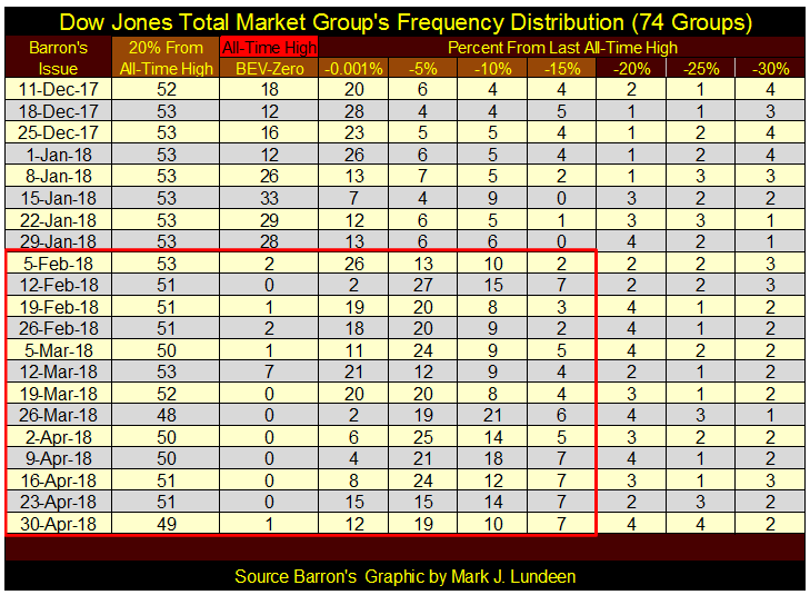 Dow Jones Total Market Group 74 Groups