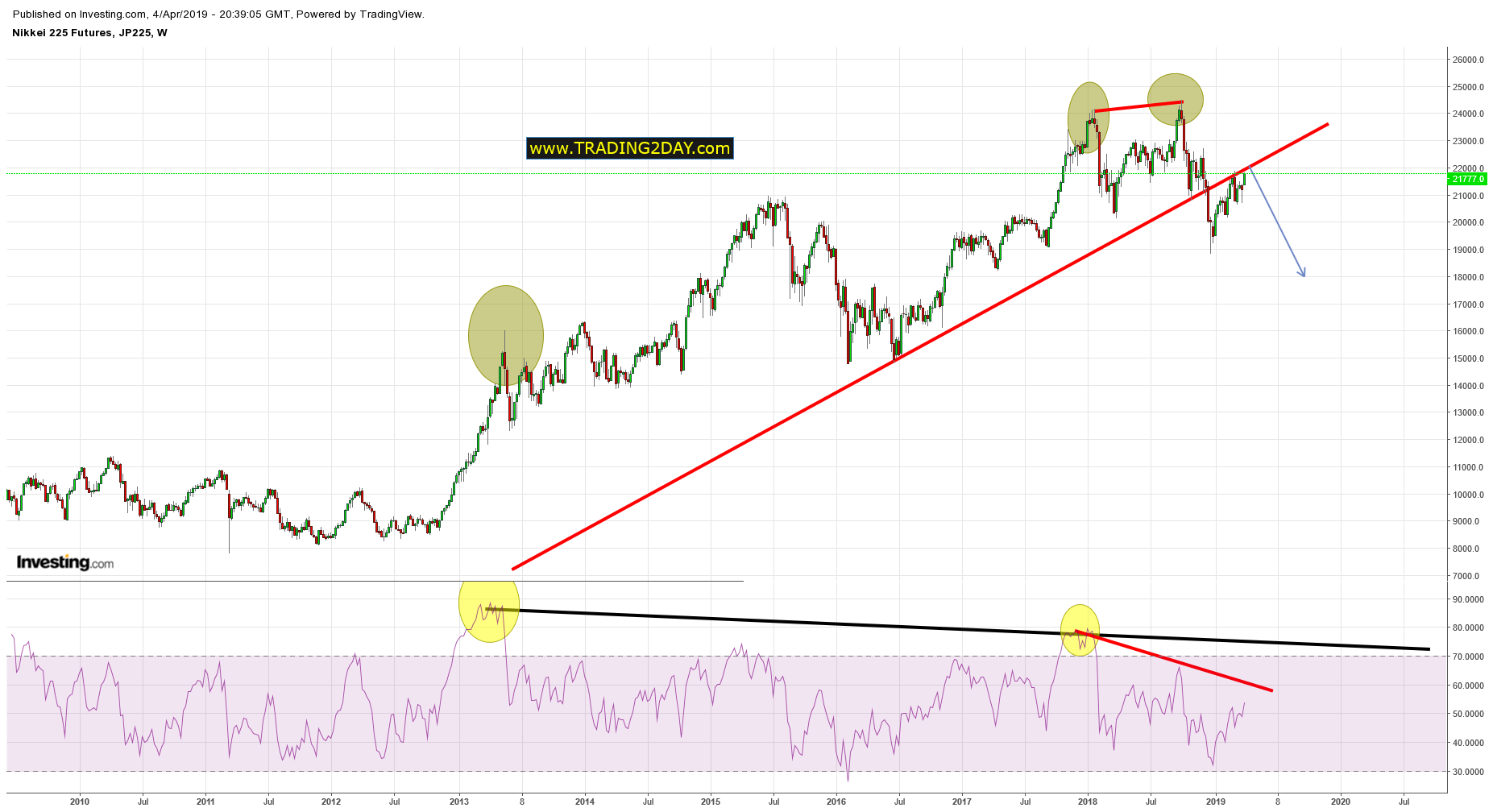 Nikkei 225 Futures JP225 Weekly Chart