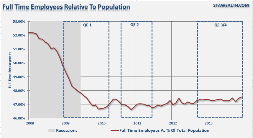 Employment-Fulltime-population