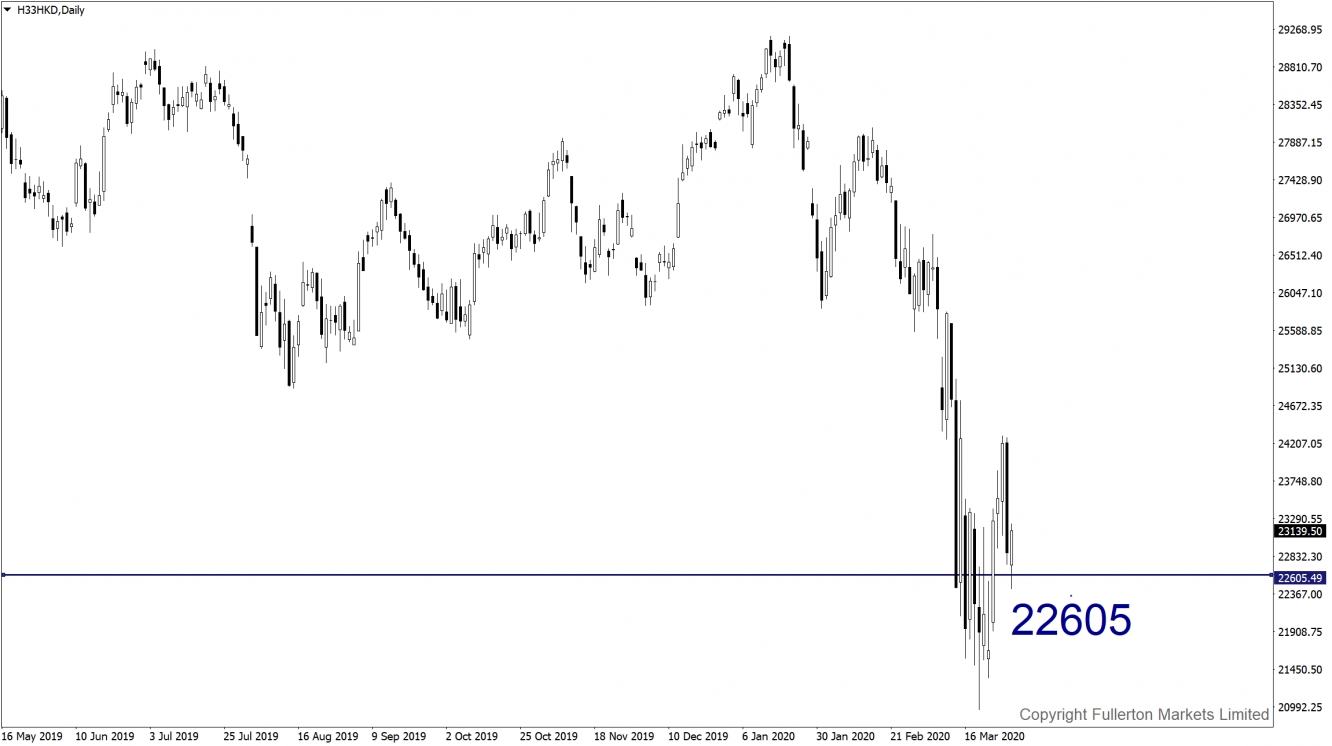 Hang Seng Index Daily Chart