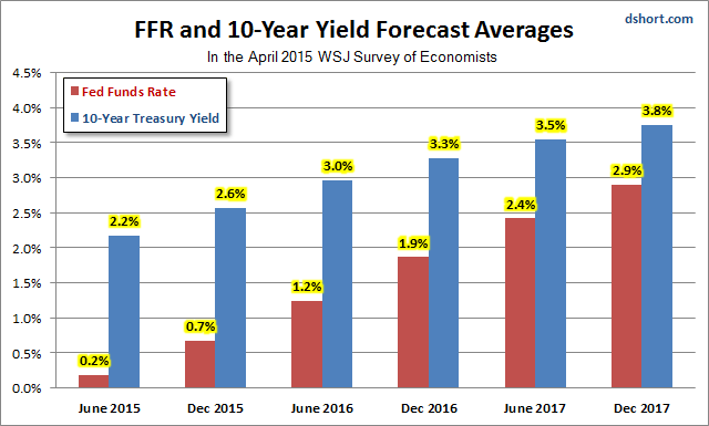FFR And 10 Year Yield Forecast Averages Chart