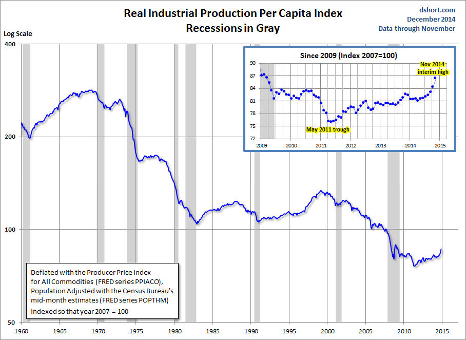 Real Industrial Production Per Capita Index