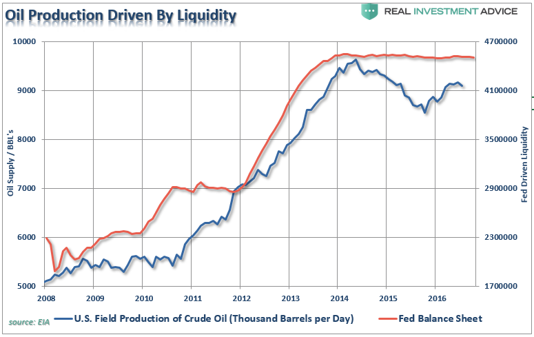 Oil Production Driven By Liquidity