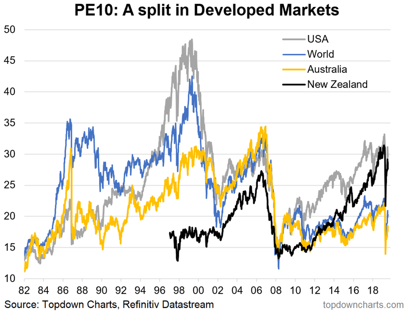 PE10 - A Split In Developed Markets