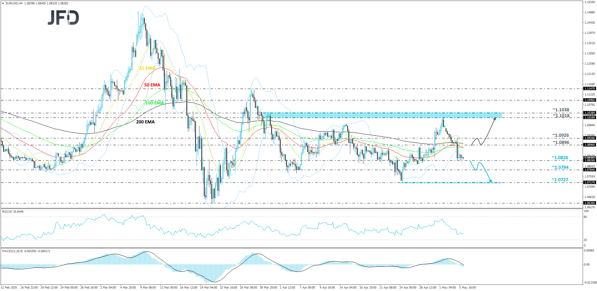 EUR/USD 4-hour chart