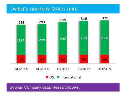 Twitter’s MAUs in the past quarters