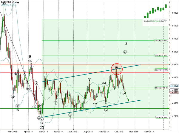 EUR/CAD Daily Chart