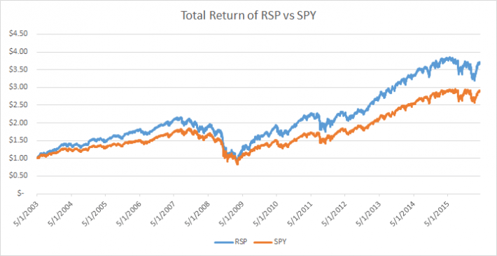 RSP vs SPY
