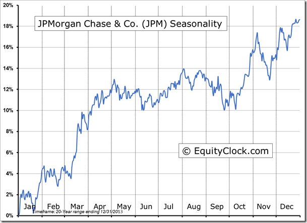 JP Morgan Chase & Co. Seasonality