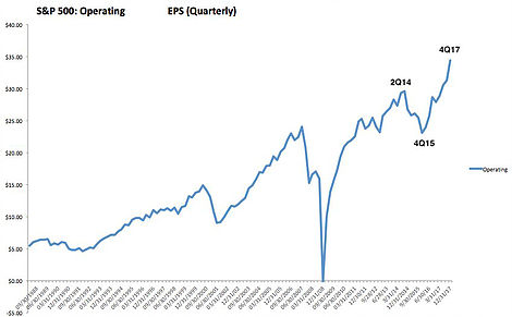 S&P 500 Operating