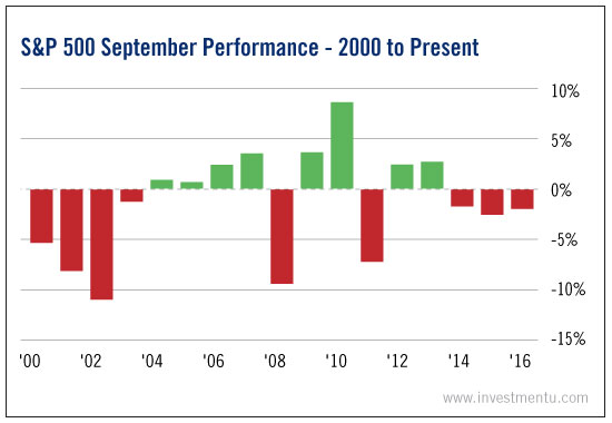 The S&P 500 Past September Performances
