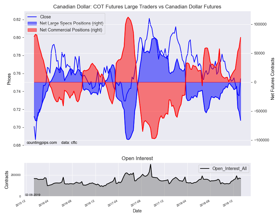 COT Futures Large Traders Vs Canadian Dollar Futrues