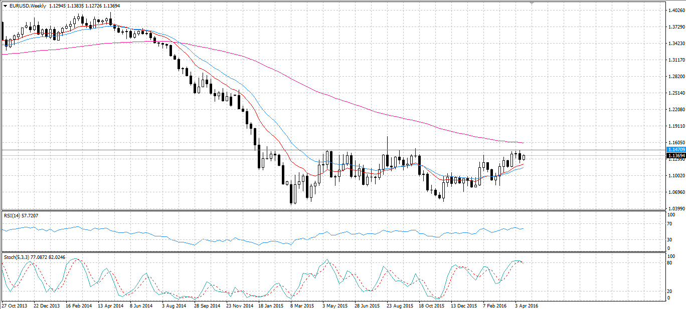 EUR/USD Weekly Chart