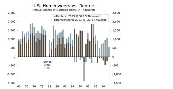 Homeowners vs renters