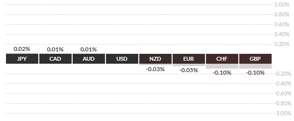 1 Day Relative % Performance [USD] 