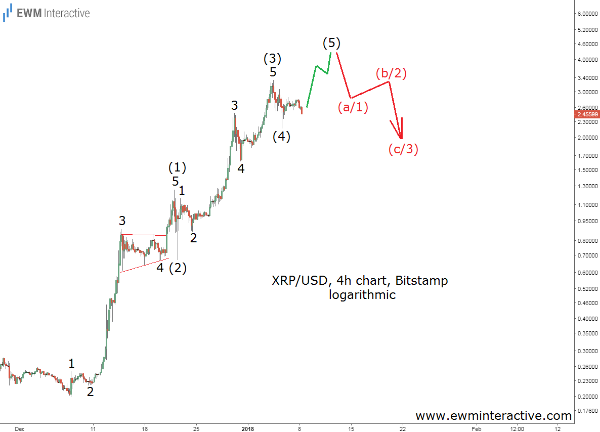 XRP/USD 4H Chart